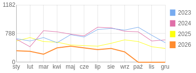 Wykres roczny blog rowerowy trampek.bikestats.pl